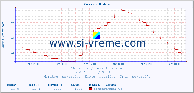 POVPREČJE :: Kokra - Kokra :: temperatura | pretok | višina :: zadnji dan / 5 minut.