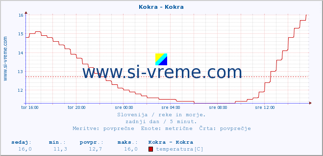 POVPREČJE :: Kokra - Kokra :: temperatura | pretok | višina :: zadnji dan / 5 minut.