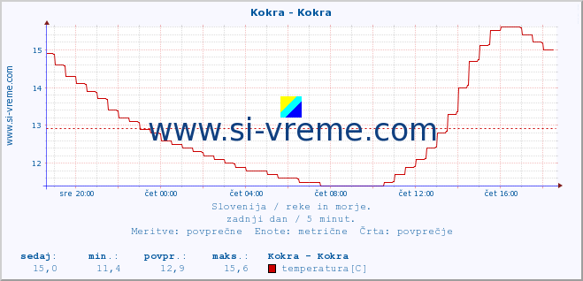 POVPREČJE :: Kokra - Kokra :: temperatura | pretok | višina :: zadnji dan / 5 minut.