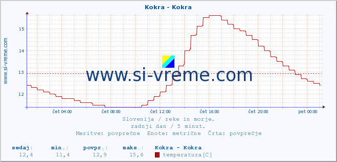 POVPREČJE :: Kokra - Kokra :: temperatura | pretok | višina :: zadnji dan / 5 minut.