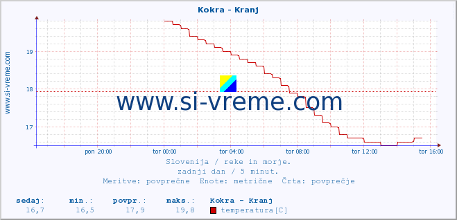 POVPREČJE :: Kokra - Kranj :: temperatura | pretok | višina :: zadnji dan / 5 minut.