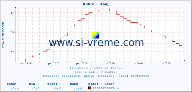 POVPREČJE :: Kokra - Kranj :: temperatura | pretok | višina :: zadnji dan / 5 minut.