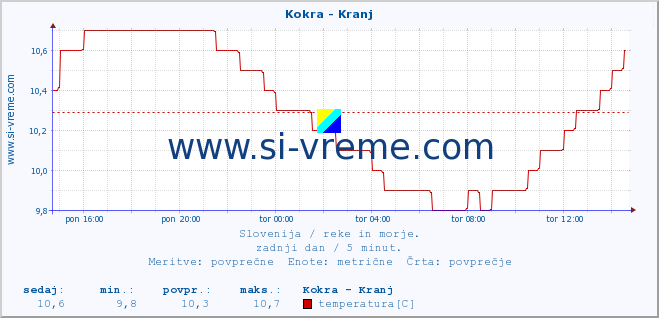 POVPREČJE :: Kokra - Kranj :: temperatura | pretok | višina :: zadnji dan / 5 minut.