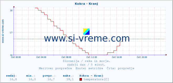 POVPREČJE :: Kokra - Kranj :: temperatura | pretok | višina :: zadnji dan / 5 minut.