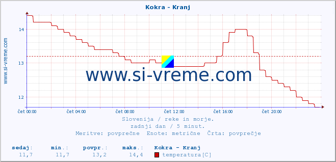 POVPREČJE :: Kokra - Kranj :: temperatura | pretok | višina :: zadnji dan / 5 minut.