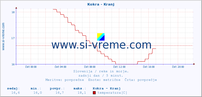 POVPREČJE :: Kokra - Kranj :: temperatura | pretok | višina :: zadnji dan / 5 minut.