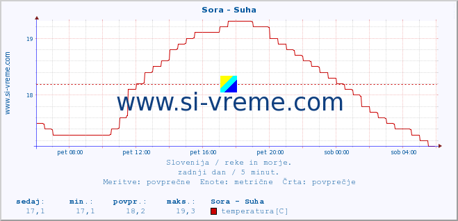 POVPREČJE :: Sora - Suha :: temperatura | pretok | višina :: zadnji dan / 5 minut.