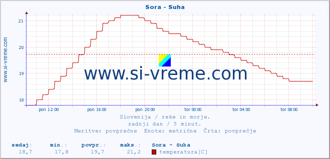 POVPREČJE :: Sora - Suha :: temperatura | pretok | višina :: zadnji dan / 5 minut.