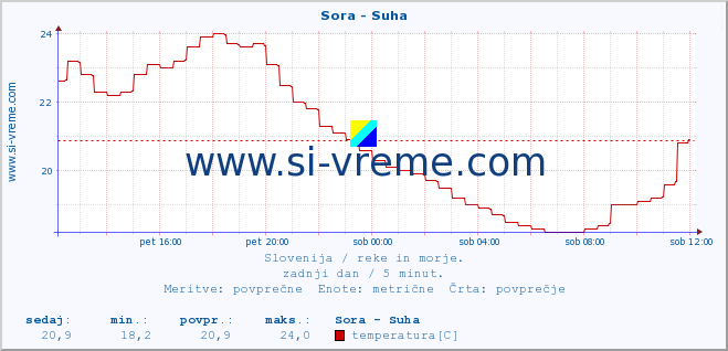 POVPREČJE :: Sora - Suha :: temperatura | pretok | višina :: zadnji dan / 5 minut.