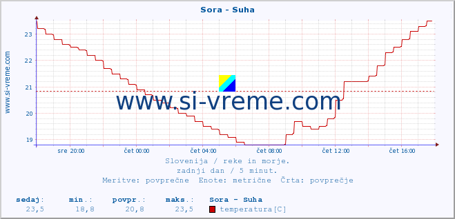 POVPREČJE :: Sora - Suha :: temperatura | pretok | višina :: zadnji dan / 5 minut.