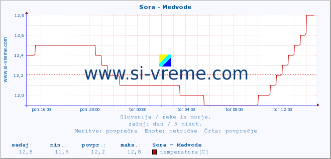 POVPREČJE :: Sora - Medvode :: temperatura | pretok | višina :: zadnji dan / 5 minut.