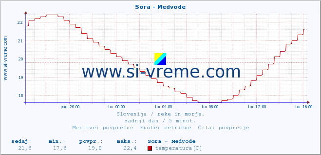 POVPREČJE :: Sora - Medvode :: temperatura | pretok | višina :: zadnji dan / 5 minut.