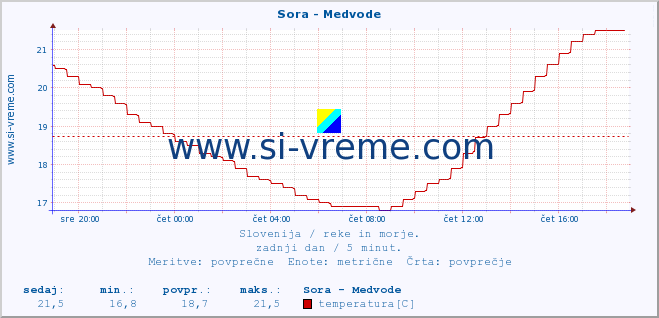 POVPREČJE :: Sora - Medvode :: temperatura | pretok | višina :: zadnji dan / 5 minut.