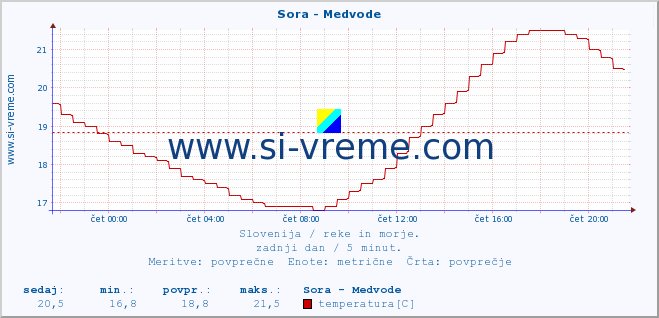 POVPREČJE :: Sora - Medvode :: temperatura | pretok | višina :: zadnji dan / 5 minut.