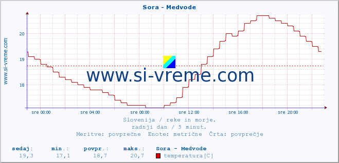 POVPREČJE :: Sora - Medvode :: temperatura | pretok | višina :: zadnji dan / 5 minut.