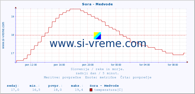 POVPREČJE :: Sora - Medvode :: temperatura | pretok | višina :: zadnji dan / 5 minut.