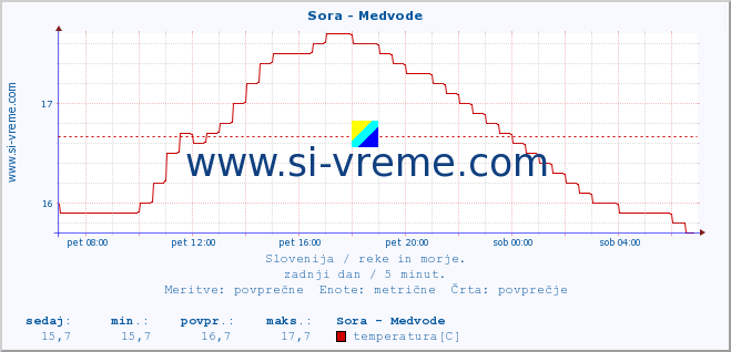 POVPREČJE :: Sora - Medvode :: temperatura | pretok | višina :: zadnji dan / 5 minut.