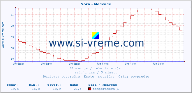 POVPREČJE :: Sora - Medvode :: temperatura | pretok | višina :: zadnji dan / 5 minut.