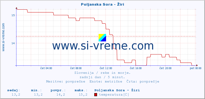 POVPREČJE :: Poljanska Sora - Žiri :: temperatura | pretok | višina :: zadnji dan / 5 minut.