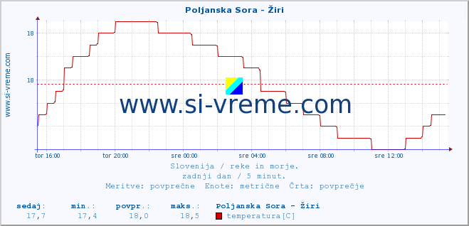 POVPREČJE :: Poljanska Sora - Žiri :: temperatura | pretok | višina :: zadnji dan / 5 minut.