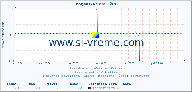 POVPREČJE :: Poljanska Sora - Žiri :: temperatura | pretok | višina :: zadnji dan / 5 minut.