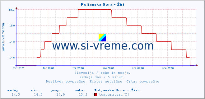 POVPREČJE :: Poljanska Sora - Žiri :: temperatura | pretok | višina :: zadnji dan / 5 minut.