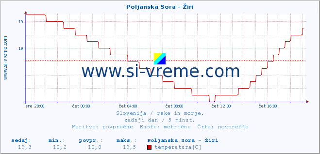 POVPREČJE :: Poljanska Sora - Žiri :: temperatura | pretok | višina :: zadnji dan / 5 minut.