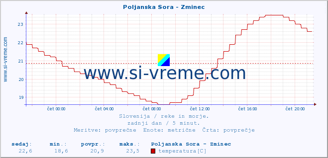 POVPREČJE :: Poljanska Sora - Zminec :: temperatura | pretok | višina :: zadnji dan / 5 minut.