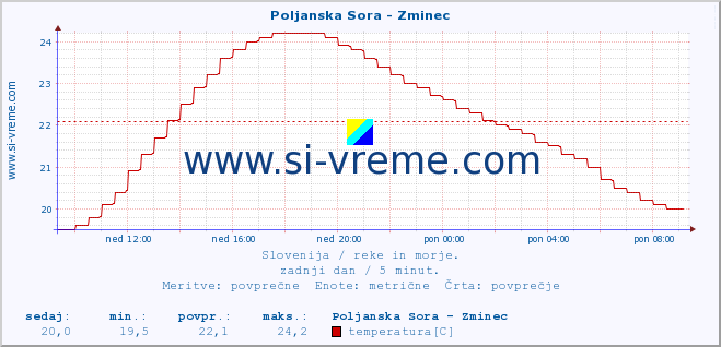 POVPREČJE :: Poljanska Sora - Zminec :: temperatura | pretok | višina :: zadnji dan / 5 minut.