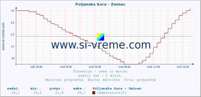 POVPREČJE :: Poljanska Sora - Zminec :: temperatura | pretok | višina :: zadnji dan / 5 minut.