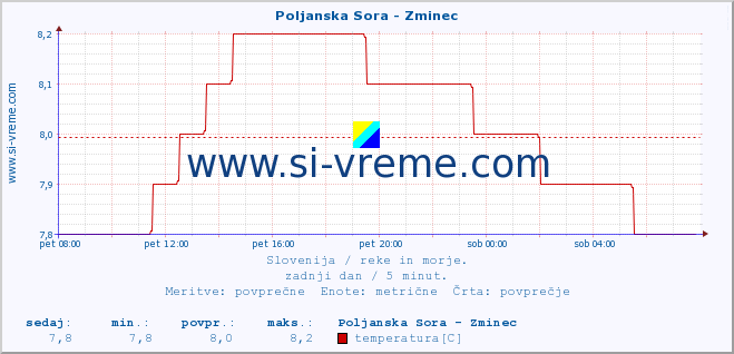 POVPREČJE :: Poljanska Sora - Zminec :: temperatura | pretok | višina :: zadnji dan / 5 minut.