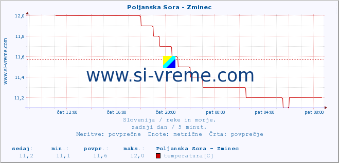 POVPREČJE :: Poljanska Sora - Zminec :: temperatura | pretok | višina :: zadnji dan / 5 minut.