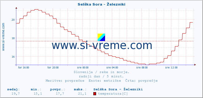 POVPREČJE :: Selška Sora - Železniki :: temperatura | pretok | višina :: zadnji dan / 5 minut.