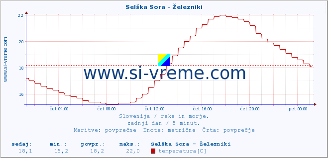 POVPREČJE :: Selška Sora - Železniki :: temperatura | pretok | višina :: zadnji dan / 5 minut.