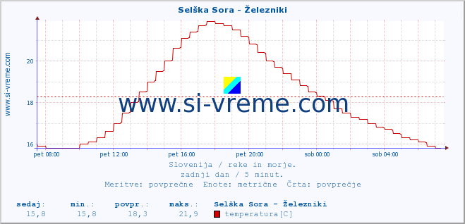 POVPREČJE :: Selška Sora - Železniki :: temperatura | pretok | višina :: zadnji dan / 5 minut.