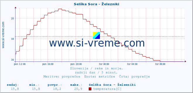 POVPREČJE :: Selška Sora - Železniki :: temperatura | pretok | višina :: zadnji dan / 5 minut.