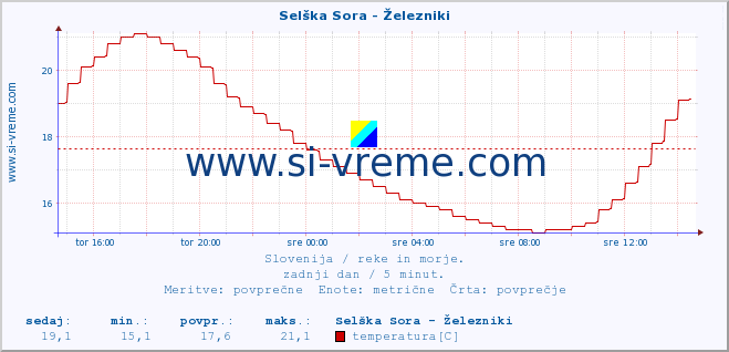 POVPREČJE :: Selška Sora - Železniki :: temperatura | pretok | višina :: zadnji dan / 5 minut.