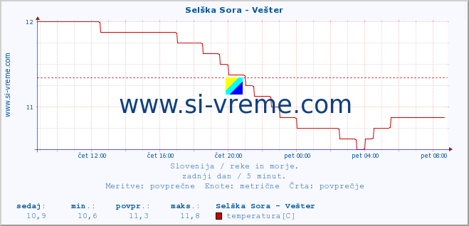 POVPREČJE :: Selška Sora - Vešter :: temperatura | pretok | višina :: zadnji dan / 5 minut.