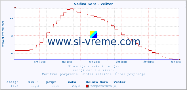 POVPREČJE :: Selška Sora - Vešter :: temperatura | pretok | višina :: zadnji dan / 5 minut.