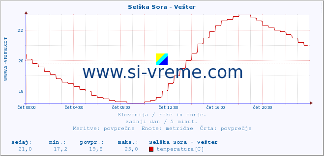 POVPREČJE :: Selška Sora - Vešter :: temperatura | pretok | višina :: zadnji dan / 5 minut.