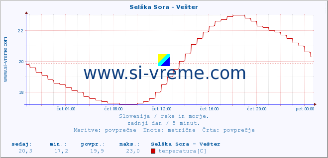 POVPREČJE :: Selška Sora - Vešter :: temperatura | pretok | višina :: zadnji dan / 5 minut.