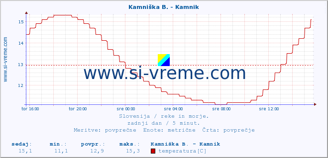 POVPREČJE :: Kamniška B. - Kamnik :: temperatura | pretok | višina :: zadnji dan / 5 minut.