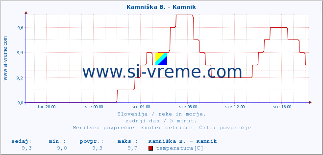 POVPREČJE :: Kamniška B. - Kamnik :: temperatura | pretok | višina :: zadnji dan / 5 minut.