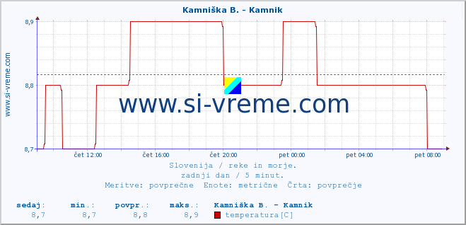 POVPREČJE :: Kamniška B. - Kamnik :: temperatura | pretok | višina :: zadnji dan / 5 minut.