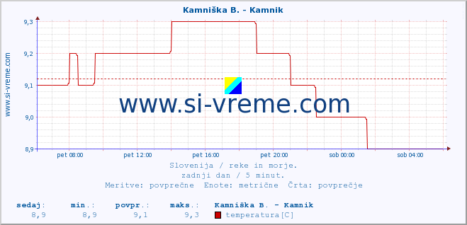 POVPREČJE :: Kamniška B. - Kamnik :: temperatura | pretok | višina :: zadnji dan / 5 minut.