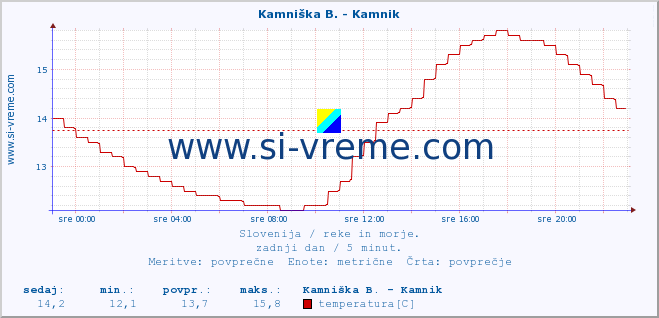 POVPREČJE :: Kamniška B. - Kamnik :: temperatura | pretok | višina :: zadnji dan / 5 minut.