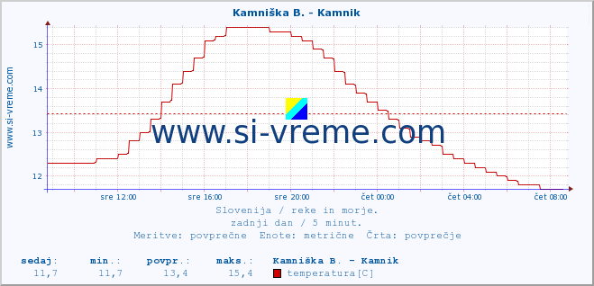 POVPREČJE :: Kamniška B. - Kamnik :: temperatura | pretok | višina :: zadnji dan / 5 minut.