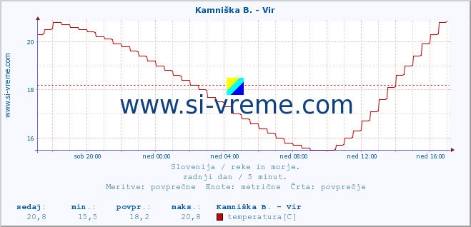 POVPREČJE :: Kamniška B. - Vir :: temperatura | pretok | višina :: zadnji dan / 5 minut.