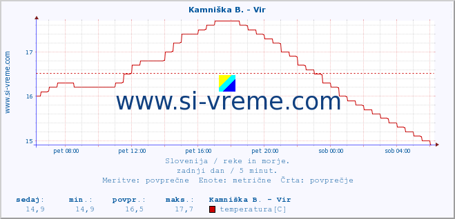 POVPREČJE :: Kamniška B. - Vir :: temperatura | pretok | višina :: zadnji dan / 5 minut.