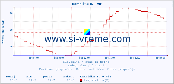 POVPREČJE :: Kamniška B. - Vir :: temperatura | pretok | višina :: zadnji dan / 5 minut.